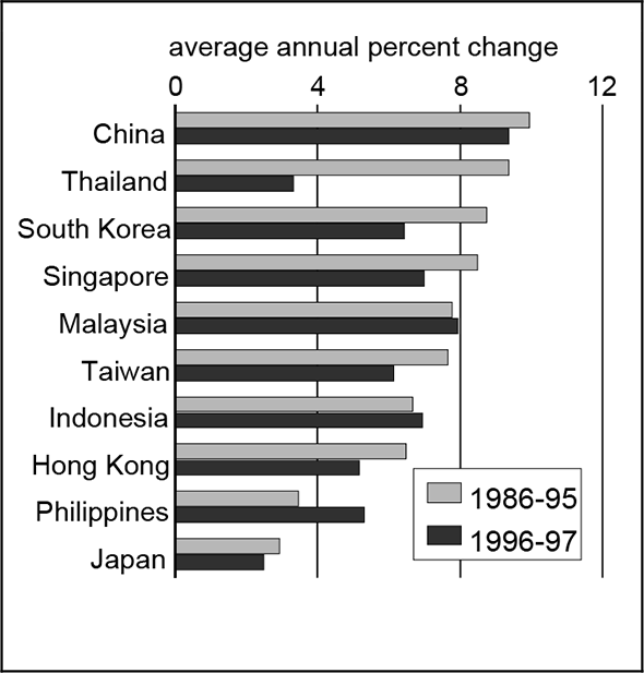 Figure 1 is a bar graph showing annual percent change in GDP for 1986-95 and 1996-97 in Asian countries. China had the highest GDP growth during both periods, while Japan had the lowest.