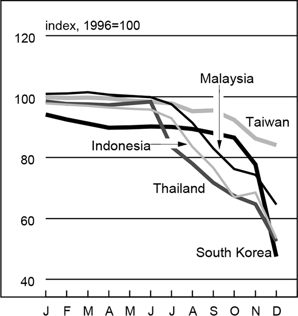 Figure 2 is a line graph showing exchange rates for currencies from Malaysia, Taiwan, Indonesia, Thailand, and South Korea in 1997. Thailand’s exchange rate dropped precipitously in June, followed shortly thereafter by Indonesia and Malaysia, and in the fall by South Korea. Exchange rates for Taiwan also fell during the second half of the year, though less steeply. 