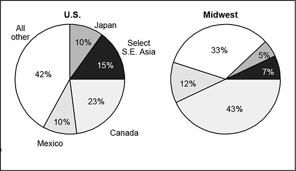 Figure 3 shows the destination of goods manufactured in the U.S. and Midwest. The U.S. as a whole exports 23% of its manufactured goods to Canada; the Midwest exports 43% to Canada. 15% of U.S. goods are exported to countries in southeast Asia, while 7% of Midwest goods are bound for that region. 10% of U.S. goods are exported to both Japan and Mexico, while the Midwest exports 5% and 12% to those locations, respectively.