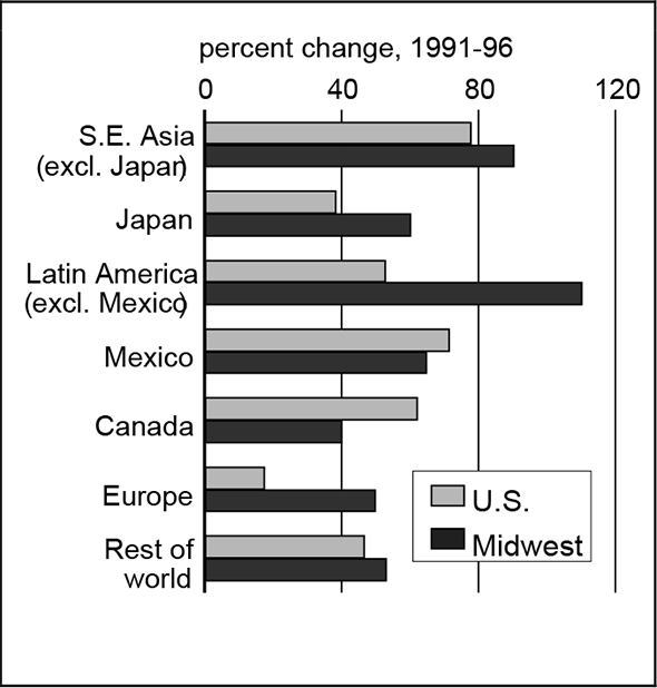 Figure 4 shows the percent change from 1991-96 in exports from the U.S. and the Midwest to southeast Asia excluding Japan, Japan, Latin America excluding Mexico, Mexico, Canada, Europe, and the rest of the world. The Midwest has increased its exports to Latin America by over 100% and to southeast Asia by about 90% during this period. The U.S. as a whole has also increased exports to southeast Asia by nearly 80% and to Mexico by about 70%.