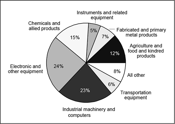 Figure 5 shows the types of goods exported from the Midwest to Asia by percent. The largest category is electronic and other equipment, which makes up 24% of Midwest exports to Asia. Industrial machinery and computers make up 23%, chemicals and allied products make up 15%, and agriculture and food and kindred products make up 12%.
