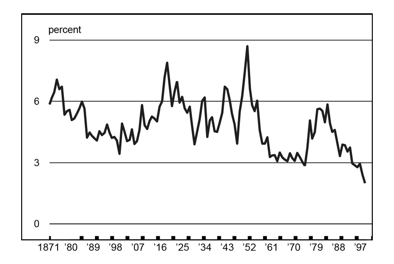 Figure 4 is a line graph showing dividend yields from 1871 through 1997. Yields peaked at a historic high in the early 1950s, and dipped to a historic low in 1997.