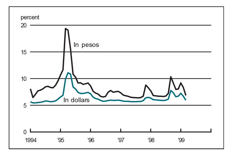 Figure 2 is a line graph comparing interest rates in pesos and dollars from 1994 to 1999. Interest rates in pesos are higher throughout this period and show larger increases than rates in dollars. The most extreme example of this occurs in 1995, when dollar rates jump from about 7% to 11%, while pesos rates jump from about 12% to 19%.