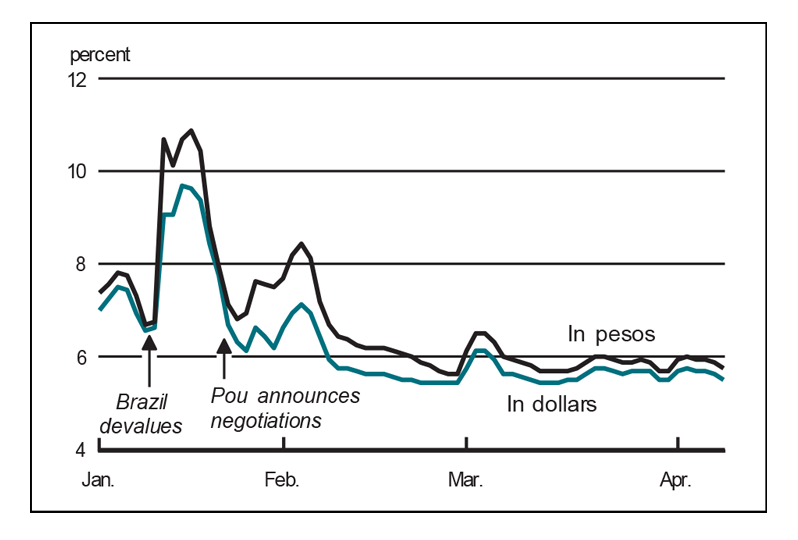 Figure 3 is a line graph showing interbank rates, in pesos and dollars, from January through April 1999. A sharp increase in rates corresponds to the devaluation of the real in January, followed by a swift fall later that same month at the time of Pedro Pou’s announcement that negotiations would take place with U.S. officials.