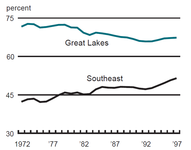 Figure 2 is a line graph showing the Great Lakes and Southeast regions’ shares of durable goods employment from 1972 to 1997. During this period, the Great Lakes region’s share has been declining, while the Southeast’s share has been increasing. 
