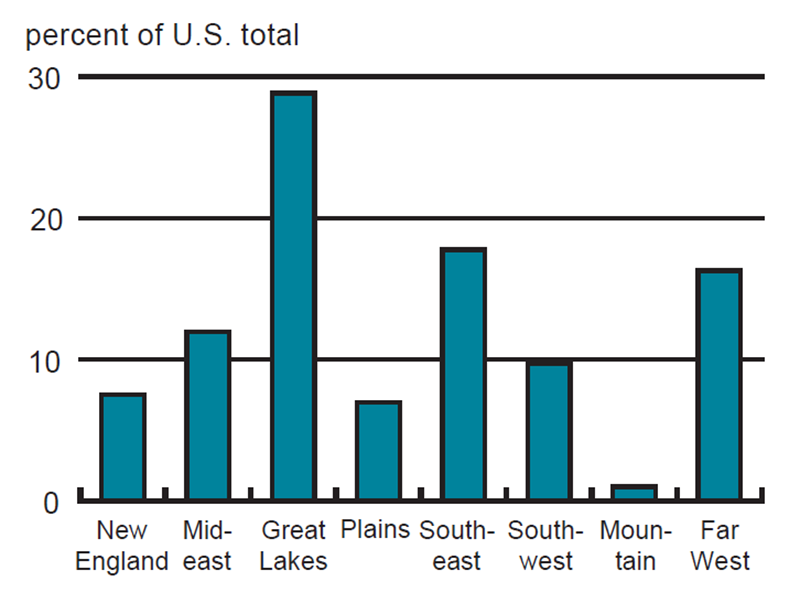 Figure 3 is a bar graph showing the ALLMS of durable goods for each U.S. region. The Great Lakes has the largest allocation, at nearly 30% of the U.S. total, while the Mountain region has the smallest at around 1%.