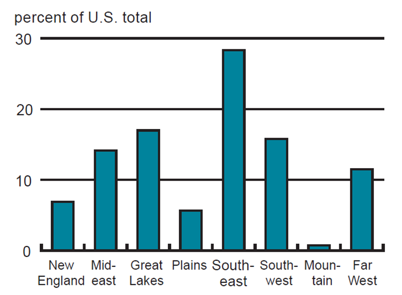Figure 4 is a bar graph showing the ALLMS of durable goods for each U.S. region. The Southeast has the largest allocation, at nearly 30% of the U.S. total, while the Mountain region has the smallest at around 1%.