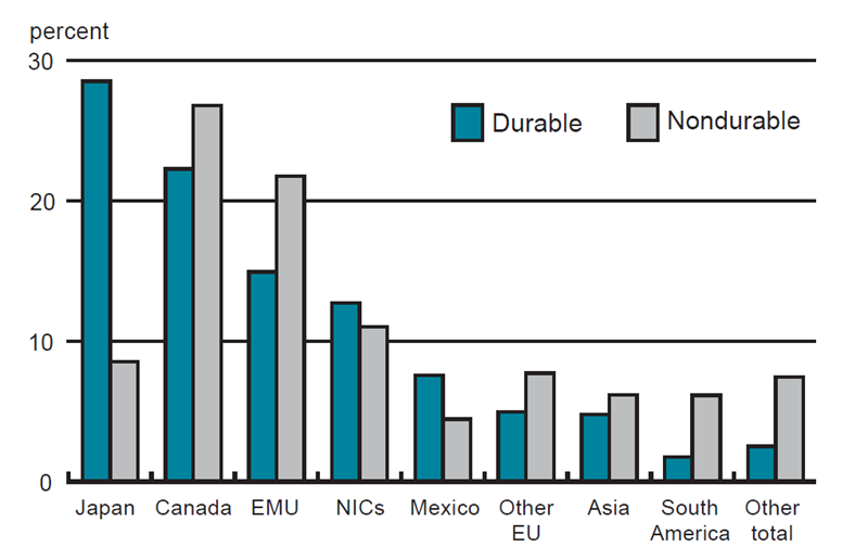 Figure 5 is a bar graph showing the allocation of durable and nondurable imports to the Great Lakes region by country of origin. Nearly 30% of the region’s durable imports come from Japan, but less than 10% of its nondurable imports. The region imports the majority of its nondurable goods from Canada and the EMU.