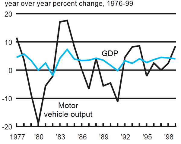 Figure 2 depicts the year over year percent change in Motor vehicle output compared to GDP percent change from 1976 through 1999.