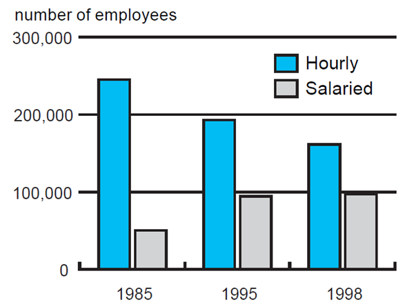 Figure 5 compares the number of hourly and salaried employees within the Big 3 Michigan manufacturers in 1985, 1995, and 1998.