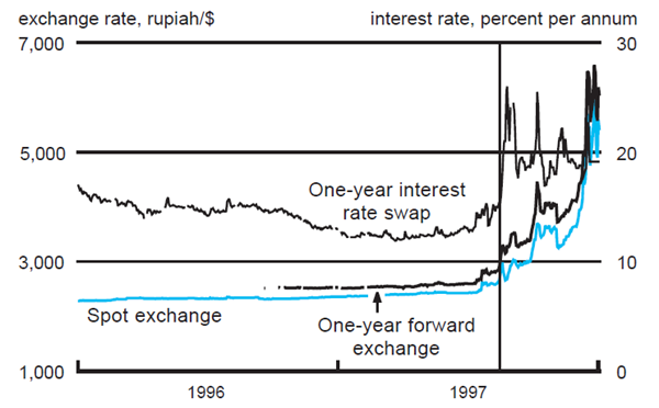 Figure 3 depicts the exchange rate and interest rate changes from 1996-1997 in Indonesia.