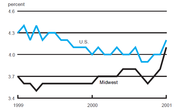 Figure 1 compares the unemployment rates of the Midwest to the U.S. as a whole from 1999 to 2001.