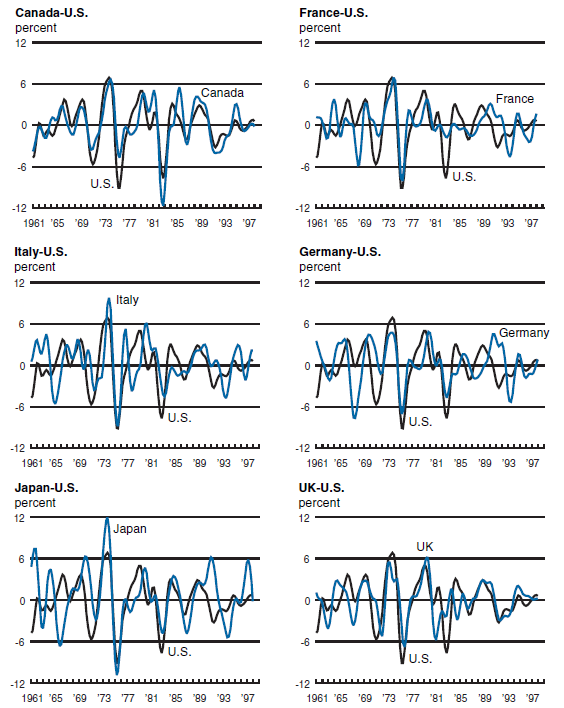 Figure 1 depicts the cyclical fluctuation of industrial production of the US vs. the other G7 countries (Canada, France, Italy, Germany, Japan, and the U.K.).
