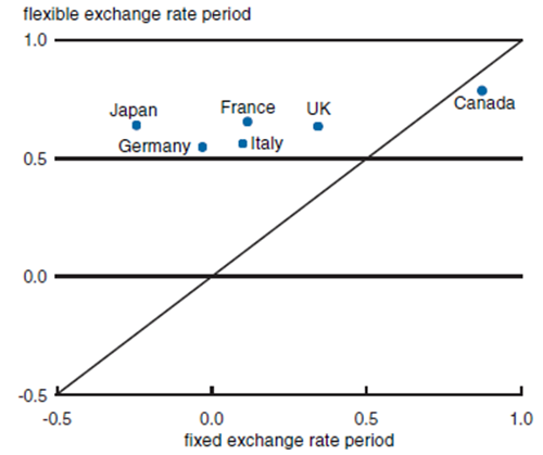 Figure 2 depicts the flexible and fixed exchange rate period of the G7 countries.