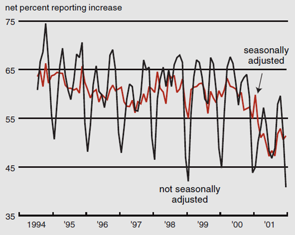 Figure 1 depicts the net percent reporting change for seasonally adjusted and not seasonally adjusted indexes.