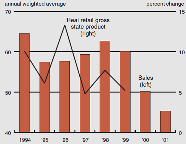Figure 2 shows the annual weighted average change in sales and real retail gross state product indexes.
