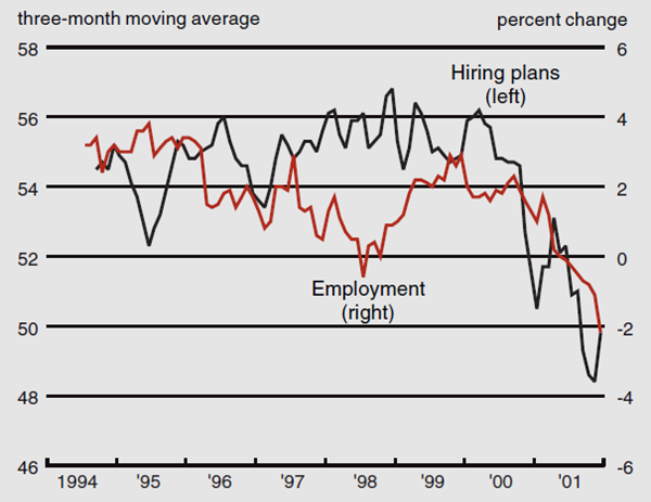 Figure 3 shows the three-month moving average for the hiring plans and retail employment growth indexes.