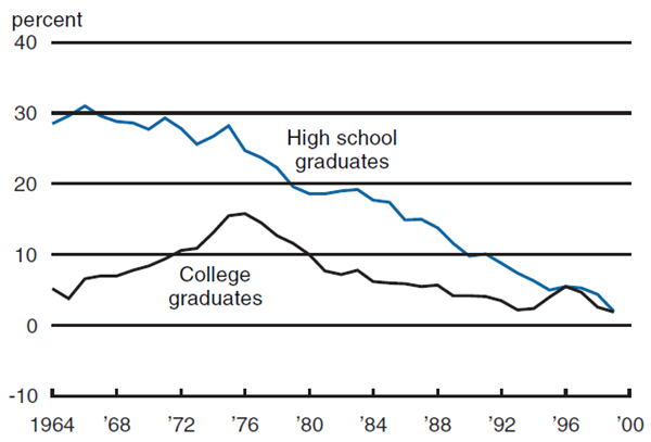 Figure 1 depicts the percent of workers with a high school education and the percent of those with a college degree.