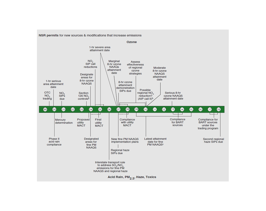 Figure 1 shows the timeline for the electric power sector and Clean Air Act regulations.