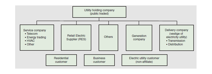 Figure 4 shows how a publicly traded utility holding company is structured after electric restructuring.