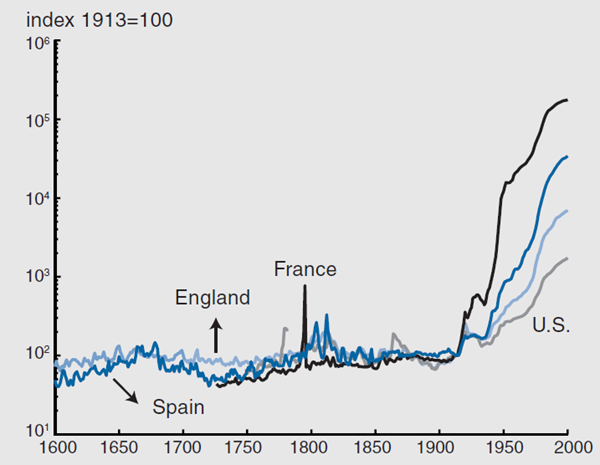Figure 1 depicts the price level changes of Spain, England, France, and the U.S. from 1600-2000.