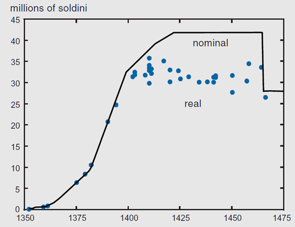 Figure 2 shows the nominal versus the real stock in millions of Venetian torneselli from 1353-1475.