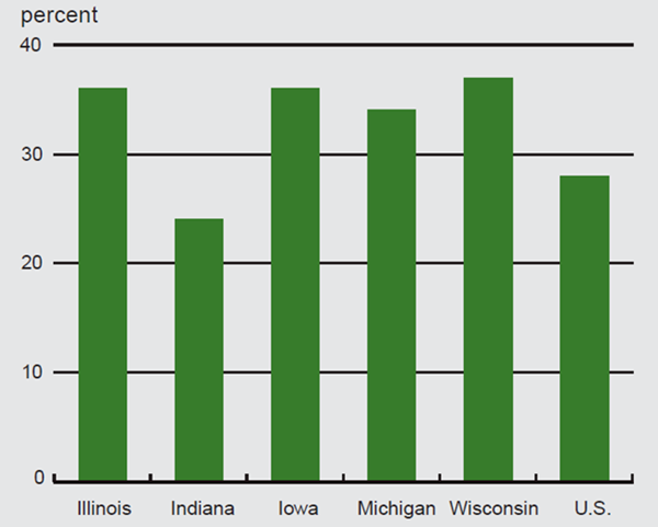 Figure 1 shows the percentage of roads that are in poor or mediocre condition in 2001 in Illinois, Indiana, Iowa, Michigan, Wisconsin, and the whole U.S.