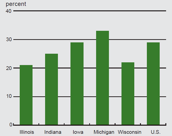 Figure 2 depicts the percentage of deficient or obsolete bridges in 1999 in Illinois, Indiana, Iowa, Michigan, Wisconsin, and the whole U.S.