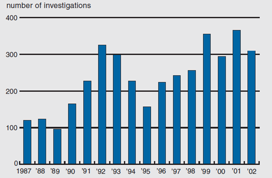 Figure 1 depicts the number of antidumping investigations from 1987 to 2002.