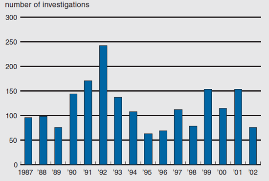 Figure 2 depicts the number of antidumping investigations by traditional users from 1987 to 2002.