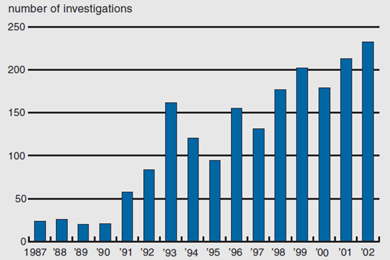 Figure 3 depicts the number of antidumping investigations by new users from 1987 to 2002.