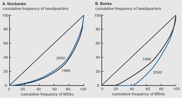 Figure 1 depicts the distribution of the top 50 MSAs company headquarters. It compares nonbanks and banks.