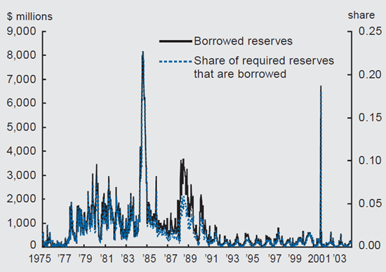 Figure 1 depicts all borrowing from the Fed from 1975-2003. 