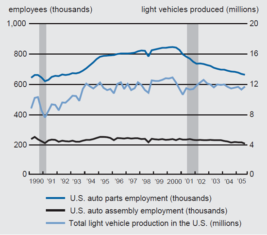 Figure 1 depicts the auto parts employment, auto assembly employment, and total light vehicle production in the US from 1990-2005.