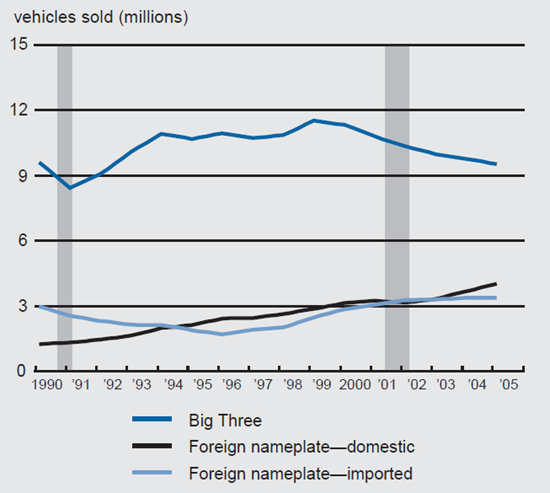 Figure 2 depicts the number of vehicles sold by the big three US companies, the number of vehicles sold with a foreign nameplate, but manufactured domestically, and the number of vehicles sold with a foreign nameplate, but imported.