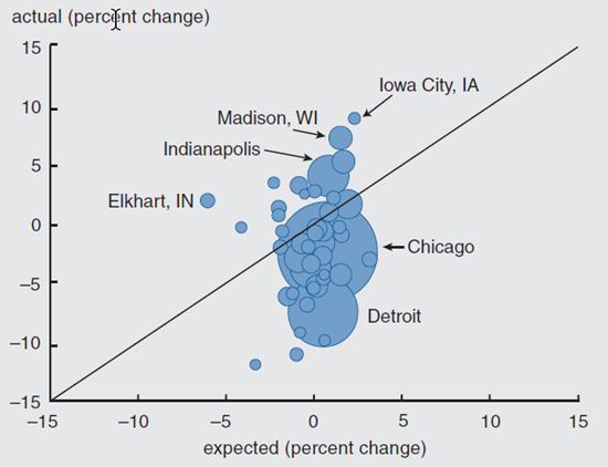 Figure 2 depicts the actual versus the expected job growth for MSAs.