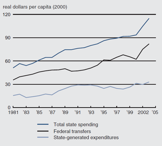 Figure 1 depicts the spending in community development in the US from 1981-2004 broken down into spending in total state spending, federal transfers, and state-generated expenditures.