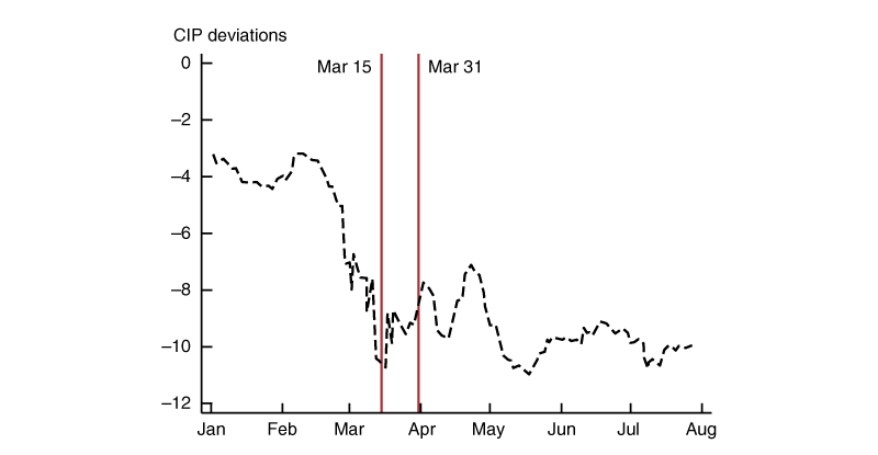 Figure 5 is a line plot that shows the time series of CIP deviations from January 2020 to August 2020. The chart shows that CIP deviations fell from –3 basis points in mid-February to –11 basis points on March 15. The CIP deviations tightened afterwards and stood at –8 basis points on March 31. Since May CIP deviations have increased to about –10 basis points. 