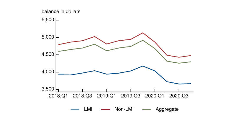 Figure 1 is a line chart displaying mean bankcard balances for LMI and non-LMI neighborhoods as well as the aggregate balances. The balances for all groups decline over the first half of 2020.