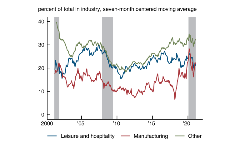 Figure 6 is a line chart that plot the transition rates from unemployment to employment by initial industry from April 2001 to February 2021. During the pandemic period, unemployed manufacturing workers have been transitioning back to employment in manufacturing jobs at a higher than normal rate. By contrast, the share of formerly leisure and hospitality and other industry unemployed workers who return to their same industry is reasonably steady relative to pre-pandemic (2017–19) levels.