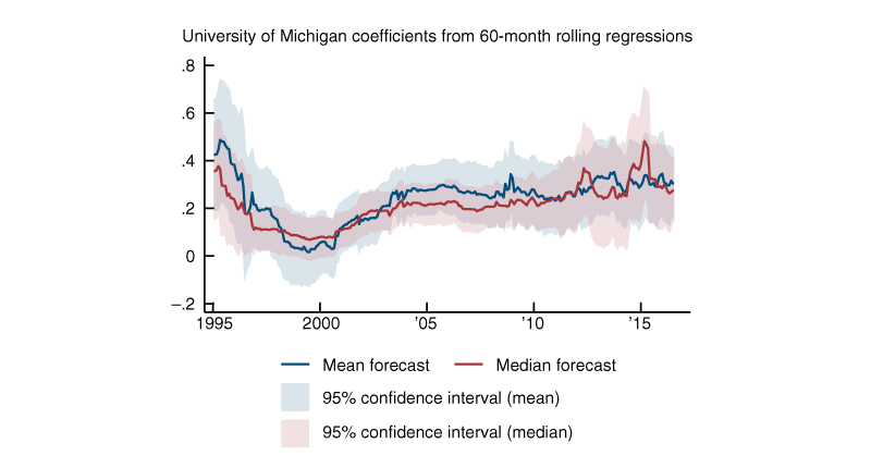 Figure 3 is a line graph that shows the regression coefficients and the 95% confidence bands of the change in 5 to 10-year forecast on the change in 1-year forecast using aggregated inflation expectations data from the University of Michigan Survey of Consumers. This figure shows that the coefficients was high but started to drift down in 1995. The coefficients bottomed between 1999 and 2000 before moved back up in the early 2000s. The coefficients then remained stable through the middle of 2000s and spiked in various spots between 2009 and the end of the series in 2016 while inching higher in the 2010s.