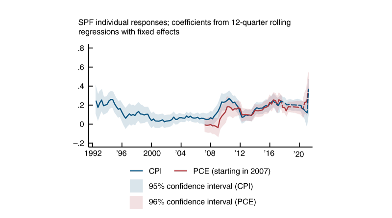 Figure 4 is a line graph that shows the regression coefficients and the 95% confidence bands of the change in 10-year forecast on the change in 1-year forecast using individual CPI (starting in 1992) and PCE (starting in 2007) inflation expectations data from the Survey of Professional Forecasters. Similar to figure 2, figure 4 also shows that the coefficients started to drift down around 1995 and then spiked in 2009. The coefficients then dipped in 2012 before moving back up again and finally peaking in the most recent data in 2021Q2.