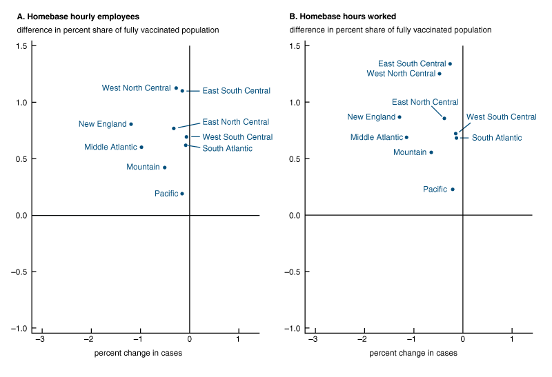 Figure 3 comprises two scatterplots displaying regression coefficients from linear models estimating the effects of daily state-level percentage changes in Covid-19 cases and vaccine take-up on the number of Homebase hourly employees and their total hours worked. Coefficients are shown by U.S. Census division, which reflects the interaction of geography with Covid-19 cases and vaccinations.
