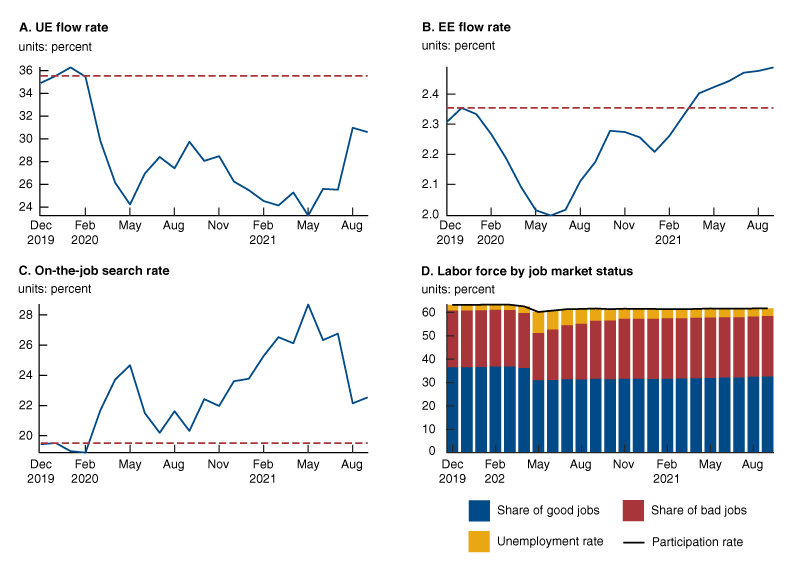 Figure 1 is a panel of four time-series graphs of the UE flow rate, the EE flow rate, the on-the-job search rate, and the labor force broken down by job market status.