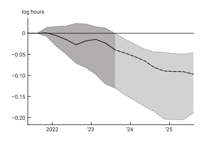 Figure 2, panel G is a line chart showing the difference between the log level of hours worked in the data and in our counterfactual simulation from the fourth quarter of 2021 through the third quarter of 2025. Beginning in the fourth quarter of 2023, this difference relies on model forecasts. The median estimate declines gradually from zero to about –10% at the end of the period. The interquartile range of uncertainty around this estimate gradually increases over the period.
