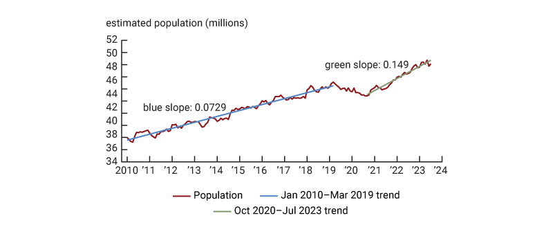 Figure 1 is a line chart showing the number of foreign born people in the US between 2010 and 2023, based on the CPS. The foreign born population reaches 46 million in 2019, decreases until late 2020, and starts growing since, reaching 49 million today.