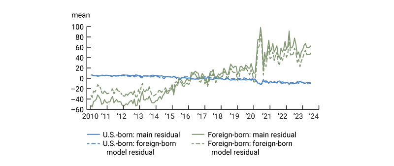 Figure 2 is a line graph plotting the average residuals from a linear regression of the CPS sampling weights on a host of individual characteristics targeted by the CPS for their weighting methodology, between 2010 and 2023. The green line shows the mean residual among the foreign born, which grows considerably after the pandemic. The green lines shows the mean residual among the US born, which slowly trends down over time.