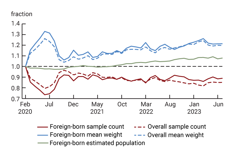 Figure 4 is a pair of line charts. Panel A plots the CPS sample count and average weight for the US born, and Panel B plots the CPS sample count and average weight for the foreign born, both between 2020 and 2023. Both panels show the sample sizes falling and recovering during the pandemic, and the mean weights growing after the pandemic. After the pandemic, Panel A shows the US born sample size has continued falling. Panel B shows the foreign born sample size has remained steady.