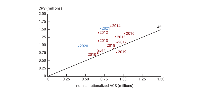 Figure 5 is a scatter plot comparing the recent immigrant population from the American Communities Survey (ACS) and from the Current Population Survey (CPS), between 2010 and 2021. In most years, the CPS shows a larger estimate. 2020 and 2021 show a particularly large discrepancy between the ACS and the CPS.