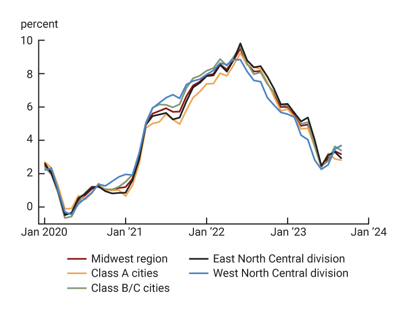 Figure 3, panel A is a line chart that plots the progression of annual inflation, as captured by the Consumer Price Index, from January 2020 through September 2023 for the Midwest, Class A cities, Class B/C cities, the East North Central division, and the West North Central division. Inflation increased steadily from early 2020 to mid-2022, declined after reaching a peak in mid-2022, and then moved up modestly before ticking down (except in the West North Central division) in the last three months. The inflation rates for each area track one another closely. 